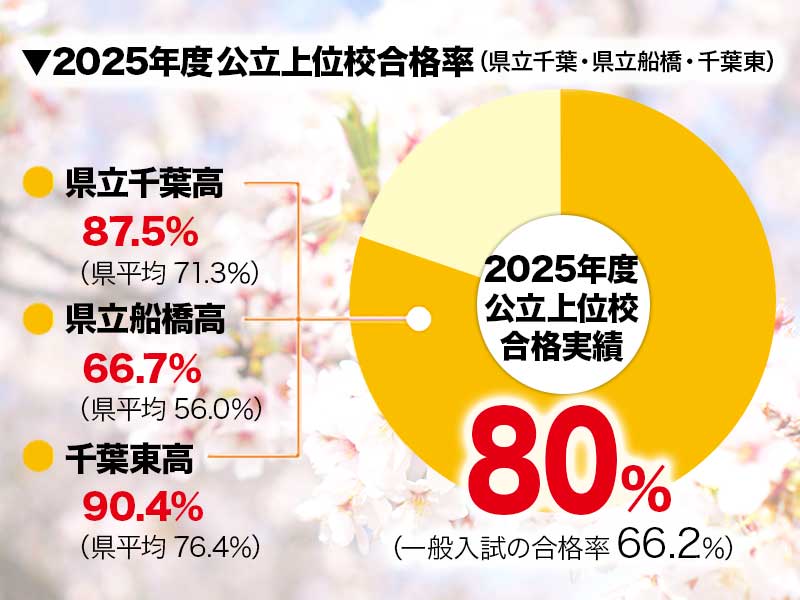 千葉で塾をお探しなら千葉進研へ