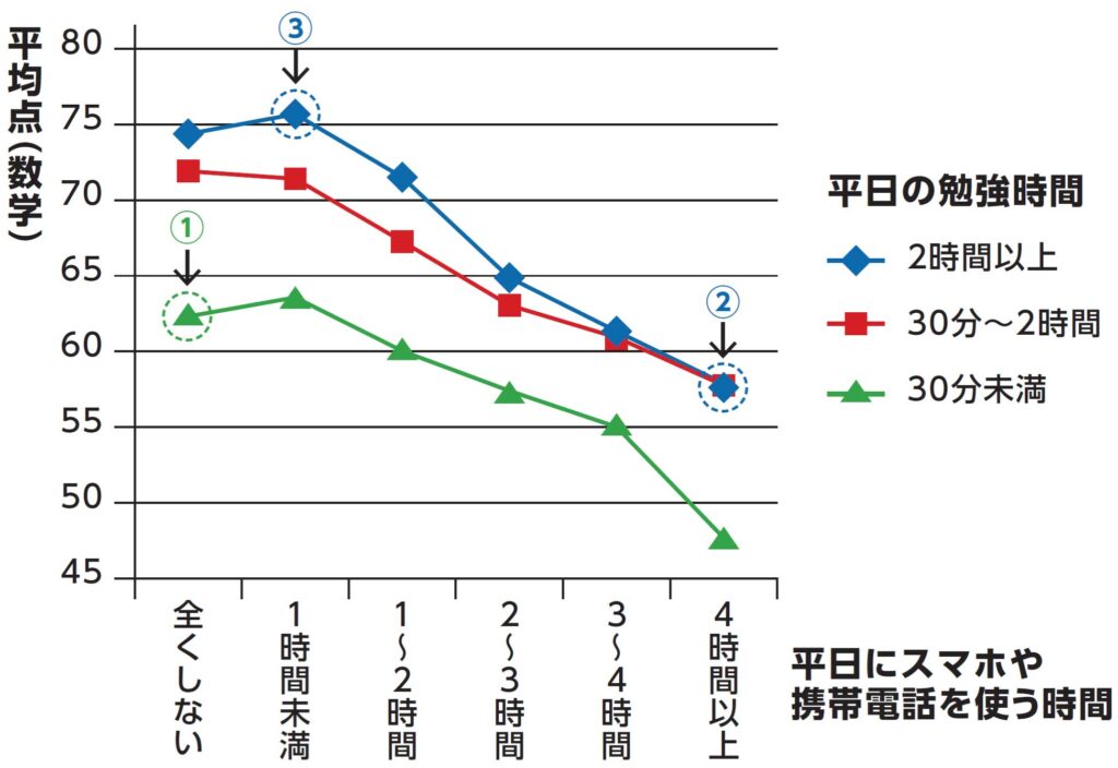 スマホによる学力に影響するグラフ