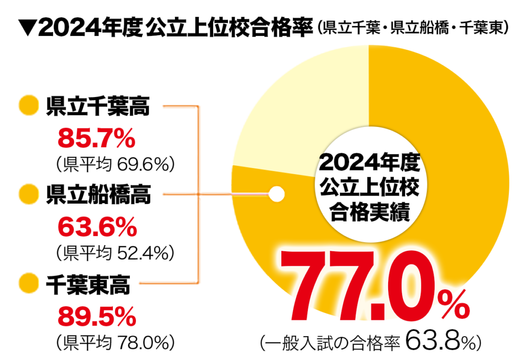 2024年度公立上位校合格率(県立千葉・県立船橋・千葉東) 県立千葉高 85.7% (県平均 69.6%) 県立船橋高 63.6% (県平均 52.4%) 千葉東高 89.5% (県平均78.0%) 2024年度公立上位校合格実績 77.0% (一般入試の合格率 63.8%)